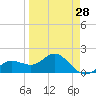 Johns Pass tide chart for Thursday, March 28, 2024