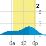 Johns Pass tide chart for Saturday, March 2, 2024