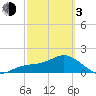 Johns Pass tide chart for Sunday, March 3, 2024