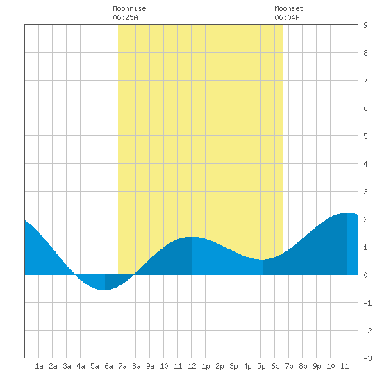 Johns Pass tide chart for Saturday, March 9, 2024