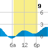 Johns Pass tide chart for Saturday, March 9, 2024