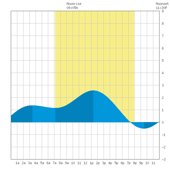 Johns Pass tide chart for Thursday, April 11, 2024