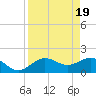 Johns Pass tide chart for Friday, April 19, 2024