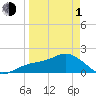 Johns Pass tide chart for Monday, April 1, 2024