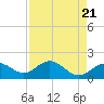 Johns Pass tide chart for Sunday, April 21, 2024