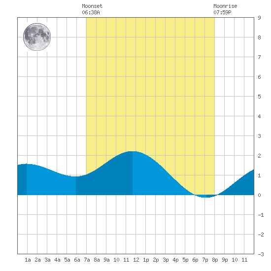 Johns Pass tide chart for Tuesday, April 23, 2024