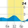 Johns Pass tide chart for Wednesday, April 24, 2024