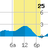 Johns Pass tide chart for Thursday, April 25, 2024