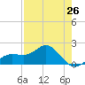 Johns Pass tide chart for Friday, April 26, 2024