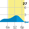 Johns Pass tide chart for Saturday, April 27, 2024