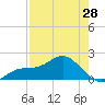 Johns Pass tide chart for Sunday, April 28, 2024
