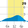 Johns Pass tide chart for Monday, April 29, 2024