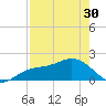 Johns Pass tide chart for Tuesday, April 30, 2024