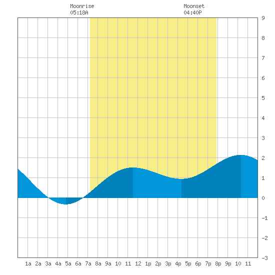 Johns Pass tide chart for Friday, April 5, 2024