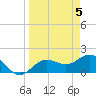 Johns Pass tide chart for Friday, April 5, 2024