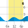 Johns Pass tide chart for Saturday, April 6, 2024