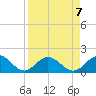 Johns Pass tide chart for Sunday, April 7, 2024
