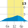 Johns Pass tide chart for Monday, May 13, 2024