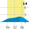 Johns Pass tide chart for Tuesday, May 14, 2024