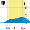 Johns Pass tide chart for Wednesday, May 1, 2024