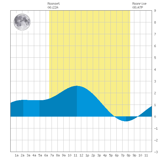 Johns Pass tide chart for Thursday, May 23, 2024