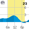 Johns Pass tide chart for Thursday, May 23, 2024