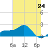 Johns Pass tide chart for Friday, May 24, 2024