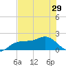 Johns Pass tide chart for Wednesday, May 29, 2024