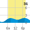 Johns Pass tide chart for Friday, May 31, 2024
