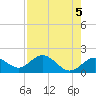 Johns Pass tide chart for Sunday, May 5, 2024
