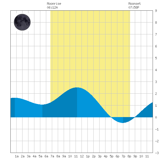 Johns Pass tide chart for Tuesday, May 7, 2024