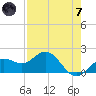 Johns Pass tide chart for Tuesday, May 7, 2024