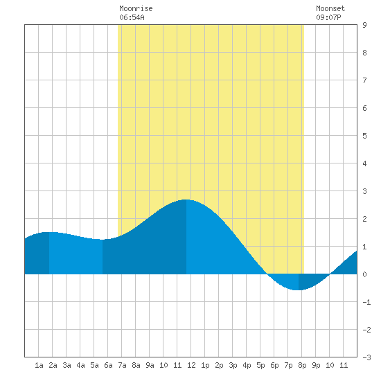 Johns Pass tide chart for Wednesday, May 8, 2024