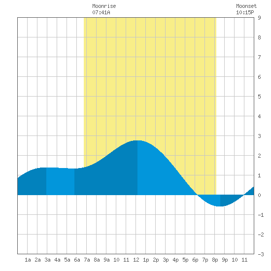 Johns Pass tide chart for Thursday, May 9, 2024