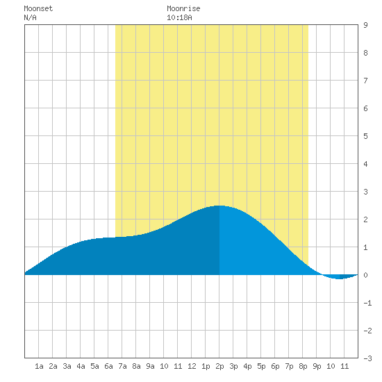 Johns Pass tide chart for Monday, June 10, 2024