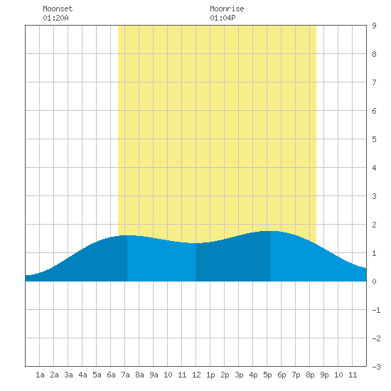 Johns Pass tide chart for Thursday, June 13, 2024