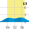 Johns Pass tide chart for Thursday, June 13, 2024