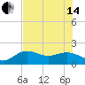 Johns Pass tide chart for Friday, June 14, 2024
