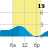 Johns Pass tide chart for Wednesday, June 19, 2024