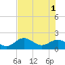 Johns Pass tide chart for Saturday, June 1, 2024