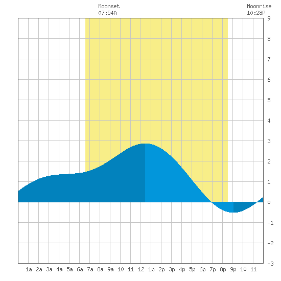 Johns Pass tide chart for Sunday, June 23, 2024