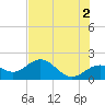 Johns Pass tide chart for Sunday, June 2, 2024
