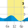 Johns Pass tide chart for Monday, June 3, 2024