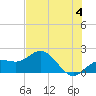 Johns Pass tide chart for Tuesday, June 4, 2024