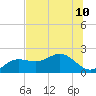 Johns Pass tide chart for Wednesday, July 10, 2024