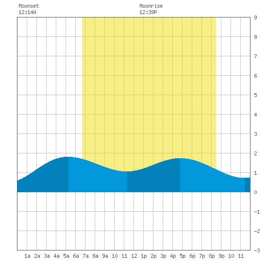 Johns Pass tide chart for Friday, July 12, 2024