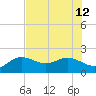 Johns Pass tide chart for Friday, July 12, 2024
