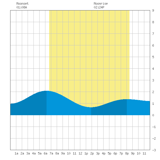 Johns Pass tide chart for Sunday, July 14, 2024