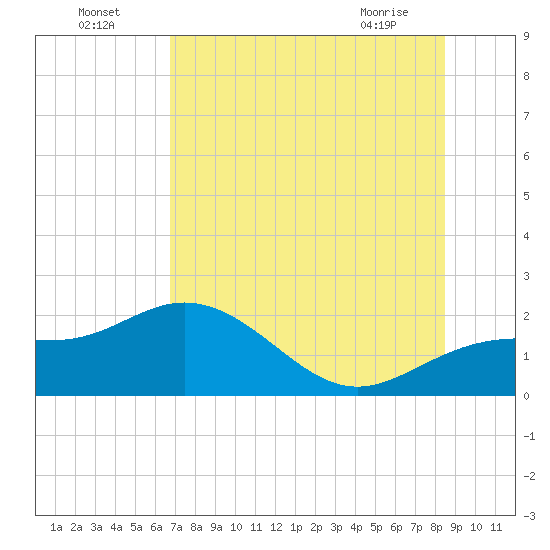 Johns Pass tide chart for Tuesday, July 16, 2024