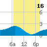 Johns Pass tide chart for Tuesday, July 16, 2024